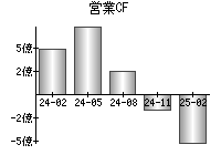 営業活動によるキャッシュフロー