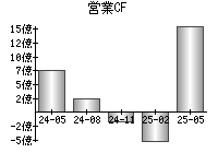 営業活動によるキャッシュフロー