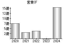 営業活動によるキャッシュフロー