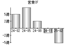 営業活動によるキャッシュフロー
