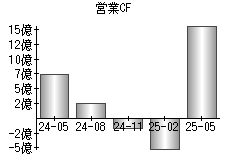 営業活動によるキャッシュフロー