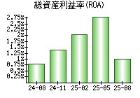 総資産利益率(ROA)