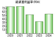 総資産利益率(ROA)