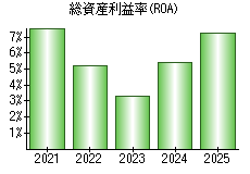 総資産利益率(ROA)