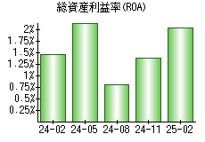 総資産利益率(ROA)