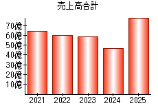 売上高合計
