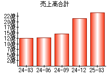 売上高合計