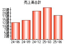 売上高合計