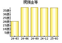現預金等