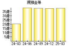 現預金等