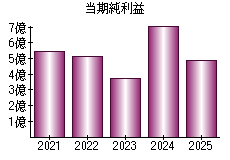 当期純利益