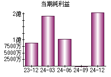 当期純利益