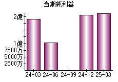当期純利益