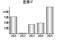 営業活動によるキャッシュフロー