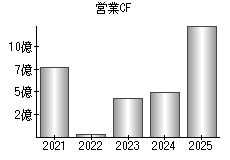 営業活動によるキャッシュフロー