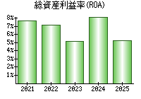 総資産利益率(ROA)
