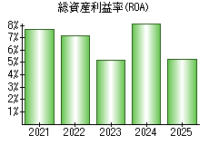 総資産利益率(ROA)