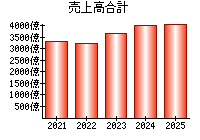 売上高合計