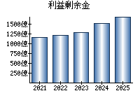 利益剰余金