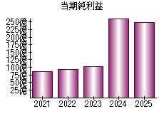 当期純利益