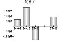 営業活動によるキャッシュフロー