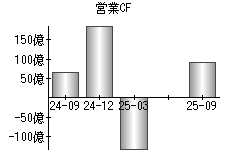 営業活動によるキャッシュフロー