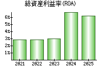 総資産利益率(ROA)