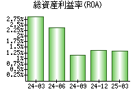 総資産利益率(ROA)