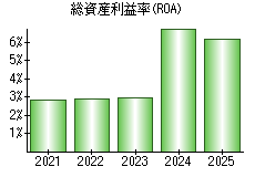 総資産利益率(ROA)