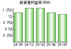 総資産利益率(ROA)