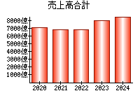 売上高合計