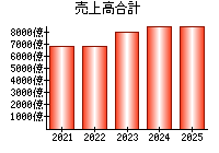 売上高合計