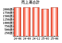 売上高合計