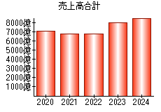 売上高合計