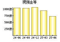 現預金等