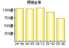 現預金等