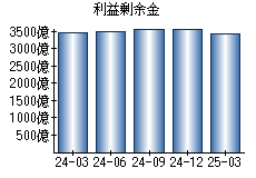 利益剰余金