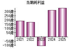 当期純利益