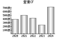 営業活動によるキャッシュフロー