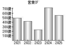 営業活動によるキャッシュフロー