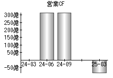 営業活動によるキャッシュフロー
