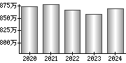 平均年収（単独）