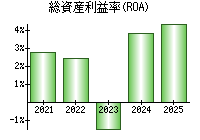 総資産利益率(ROA)