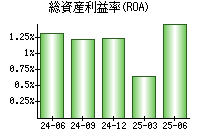 総資産利益率(ROA)