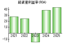 総資産利益率(ROA)