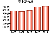 売上高合計