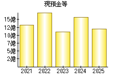現預金等
