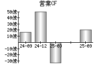 営業活動によるキャッシュフロー