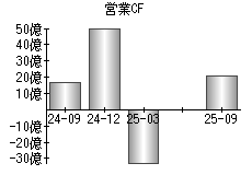 営業活動によるキャッシュフロー