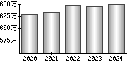 平均年収（単独）